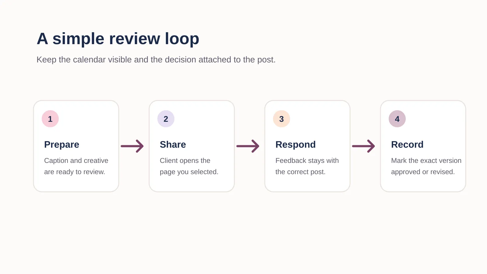 Review loop diagram: prepare a post, share the client view, collect feedback, then record a clear decision